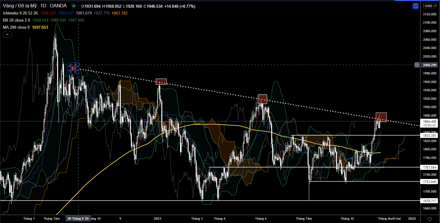 XAU/USD (GOLD) - Thời khắc quan trọng về xu hướng!