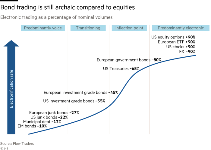 Electronic trading as a percentage of nominal volumes