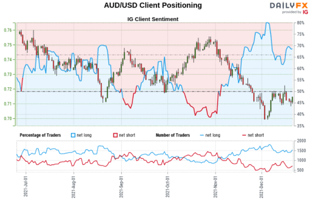 Phân tích kỹ thuật AUD ngày 22.12: Tỷ lệ đặt cược của các nhà giao dịch nhỏ lẻ dường như là một chỉ báo ngược