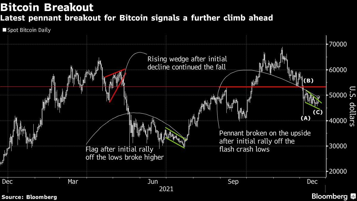 Bitcoin “lấy đà” chuẩn bị cho pha bứt tốc?