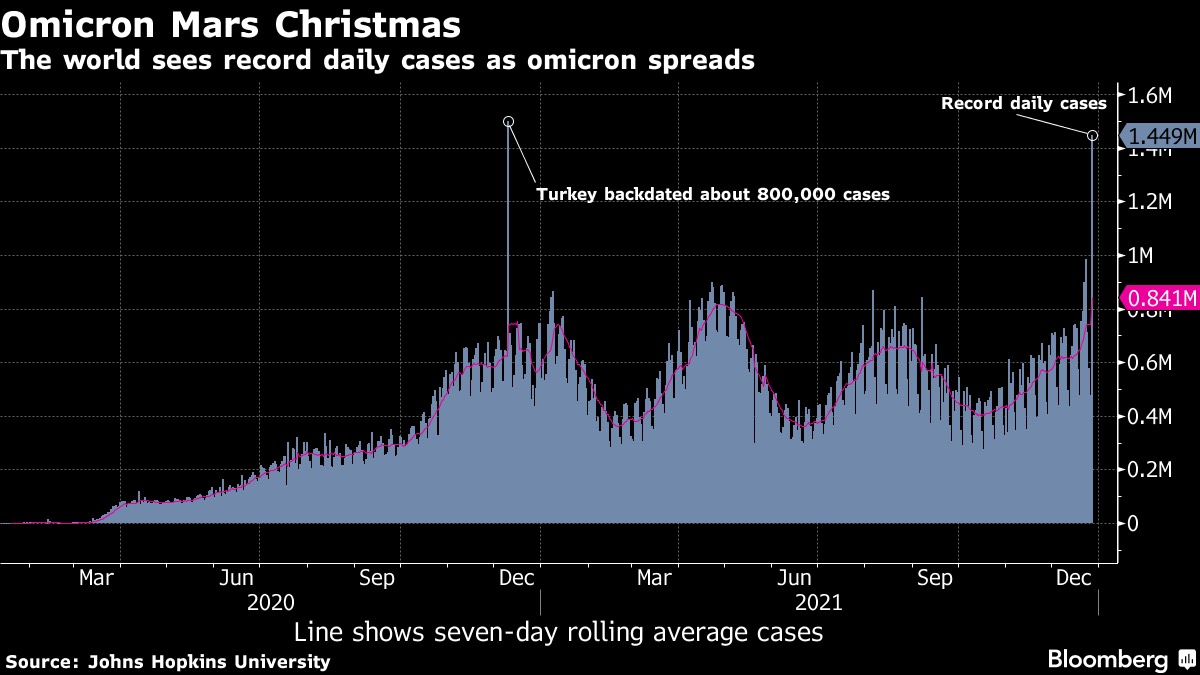 Thế giới ghi nhận số ca nhiễm Covid kỷ lục khi Omicron tàn phá lễ Giáng Sinh