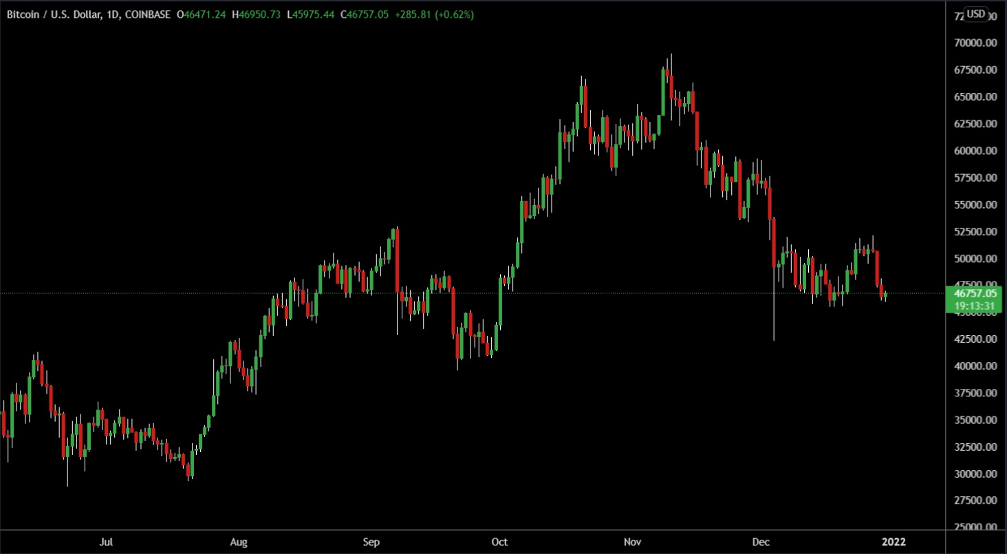 Bitcoin trên biểu đồ Daily