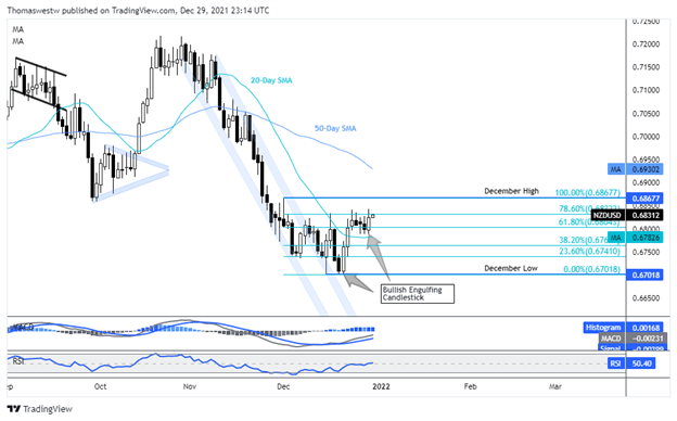 Phân tích kỹ thuật NZD/USD ngày 30.12: USD suy yếu sẽ hỗ trợ đà tăng của NZD trong năm mới