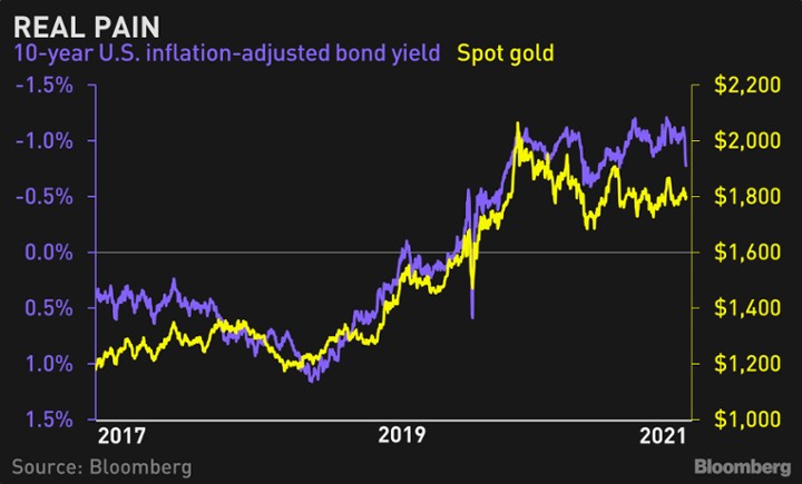 Triển vọng giá vàng năm 2022: Lợi suất thực tiếp tục tăng báo hiệu một năm tồi tệ hơn nữa?