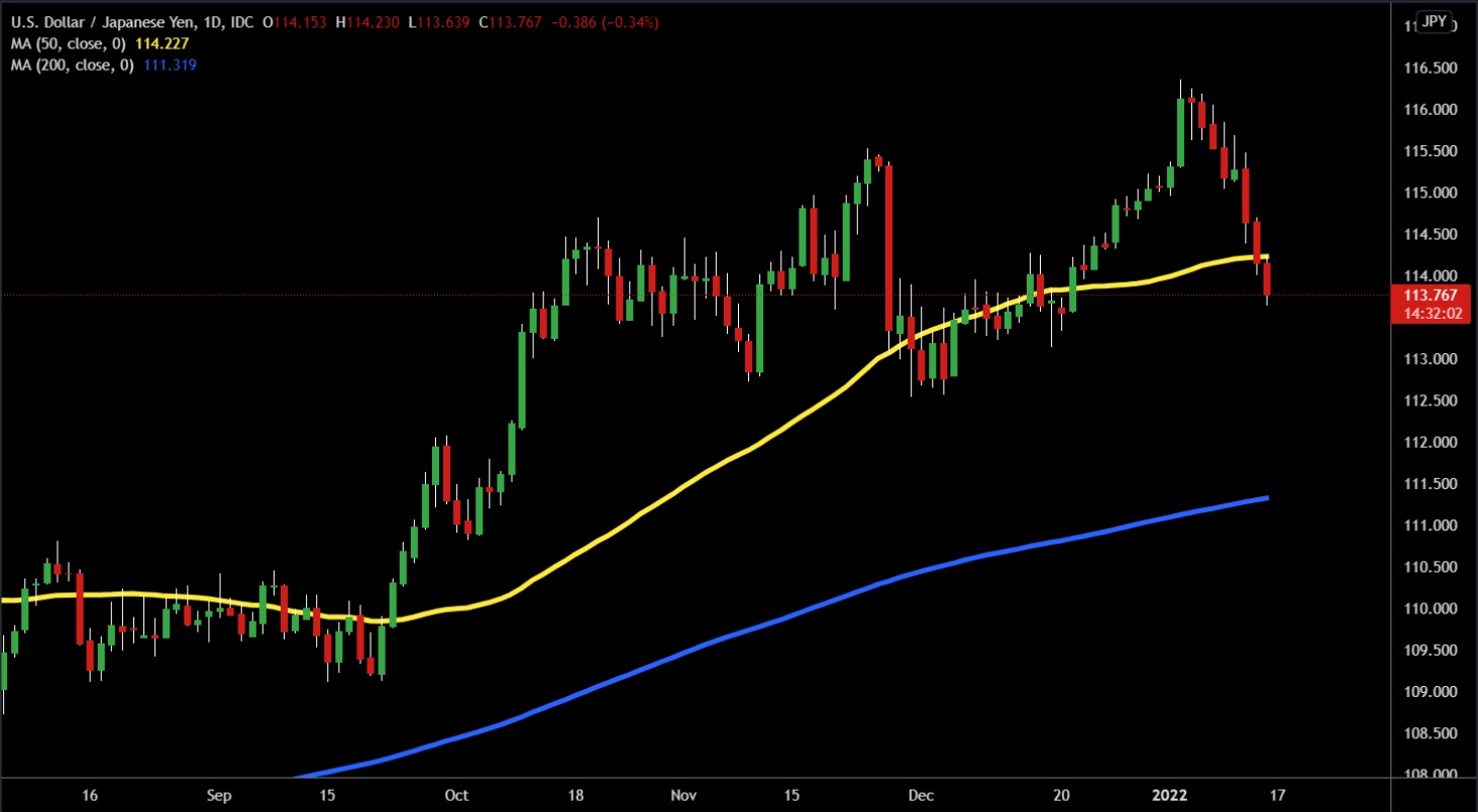 Biểu đồ USD/JPY khung Daily