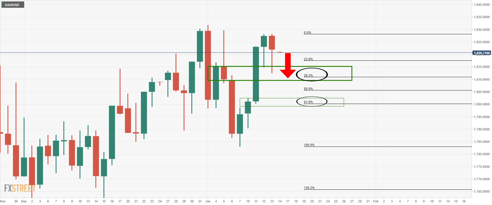 Dự báo giá vàng: XAU/USD chịu áp lực khi đồng Dollar dần ổn định