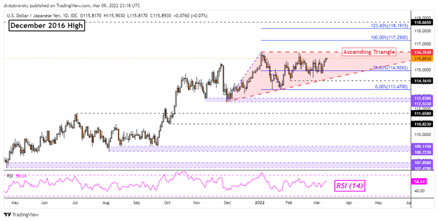 Dự báo xu hướng Yen Nhật: Tỷ giá USD/JPY trên đà tăng khi nước Mỹ lao đao vì lạm phát