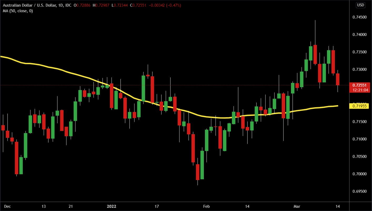 AUD/USD vượt lên trên MA 50 ngày trong những ngày đầu tháng 3