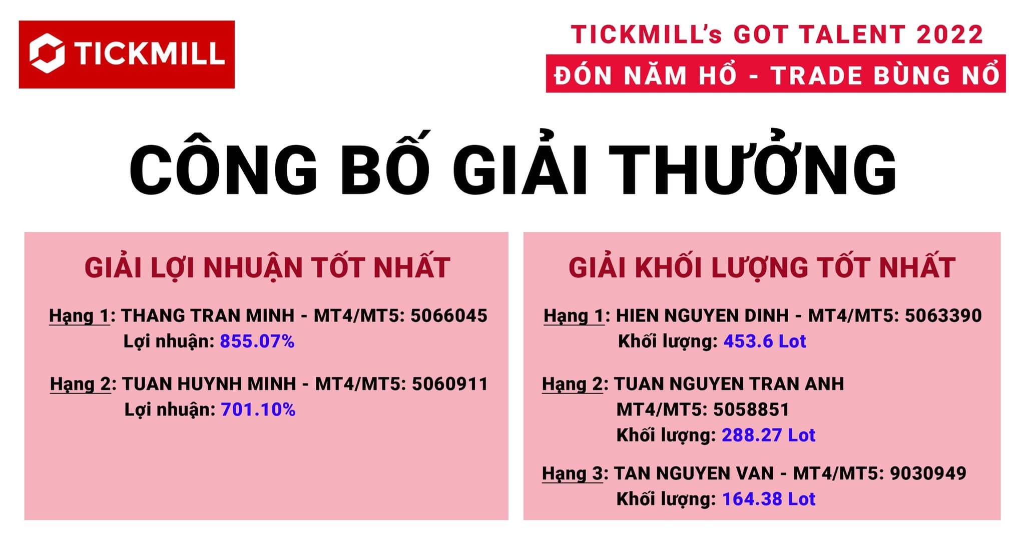 Công bố giải thưởng TICKMILL'S GOT TALENT mùa 2