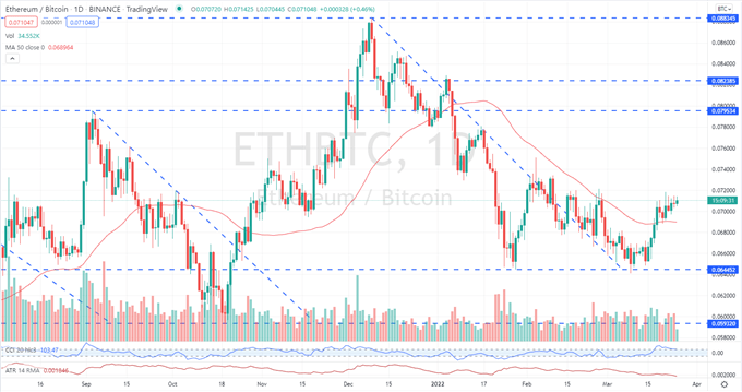 Đã đến lúc Long ETH/USD?