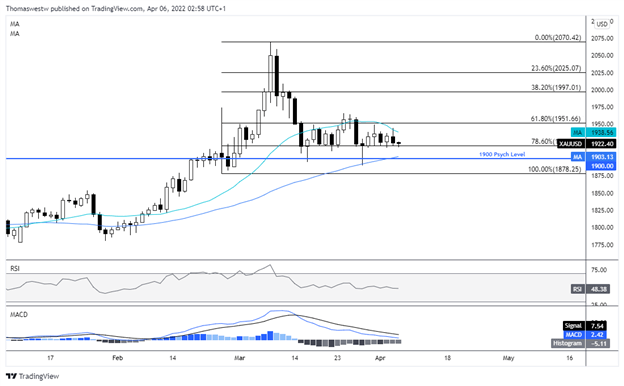 Nhận định giá vàng: XAU/USD test lại hỗ trợ trước thời điểm công bố biên bản FOMC