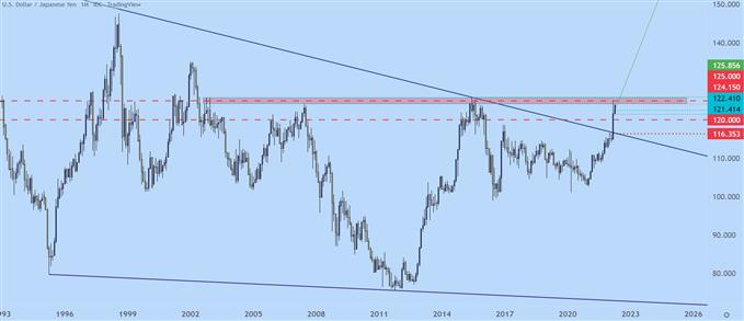 USDJPY monthly price chart