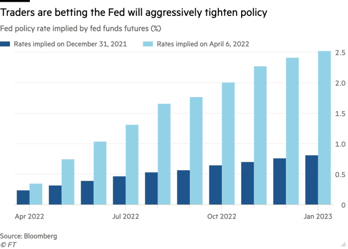 Column chart of Fed policy rate implied by fed funds futures (%) showing Traders are betting the Fed will aggressively tighten policy