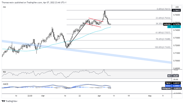 Biểu đồ AUD/USD (H8)