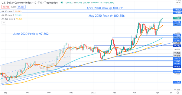 Biểu đồ DXY (D1)