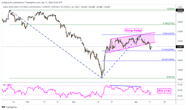 Dow Jones and Nasdaq 100 Fall as Treasury Yields Rally, Hang Seng Index May Be Vulnerable