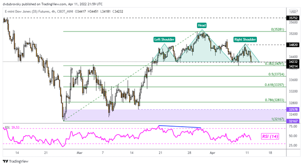 Dow Jones and Nasdaq 100 Fall as Treasury Yields Rally, Hang Seng Index May Be Vulnerable