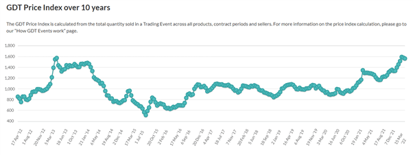 GLOBAL DAIRY TRADE PRICE INDEX CHART