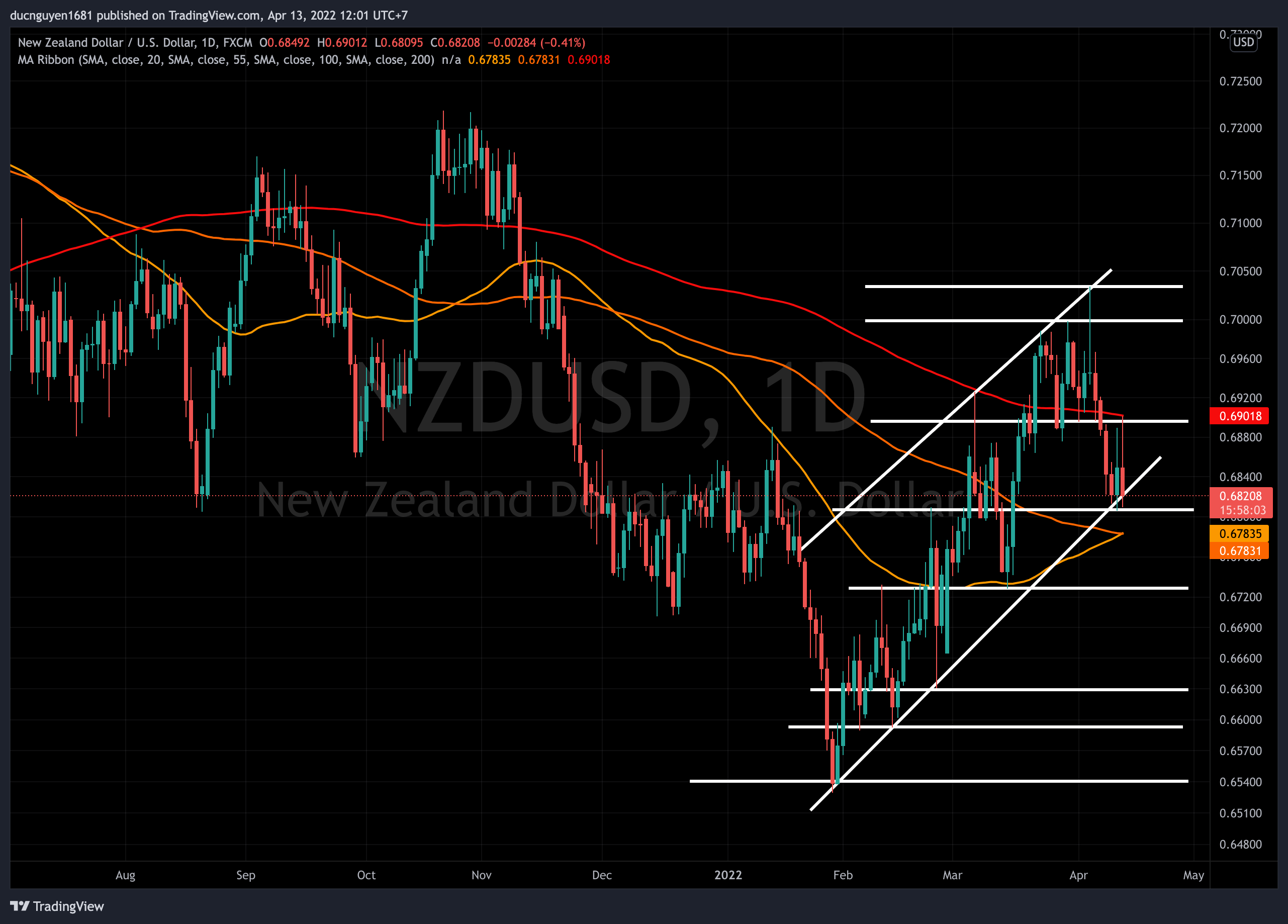 NZD/USD (đồ thị D1)