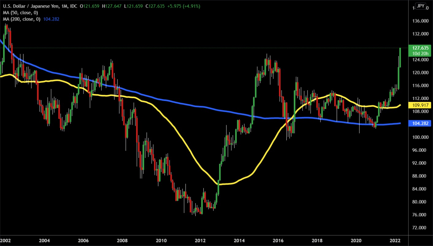 Biểu đồ USD/JPY khung Monthly