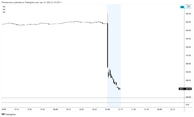 NFLX (đồ thị M1)