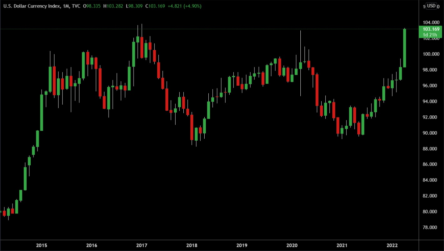 Chỉ số DXY trên khung Monthly