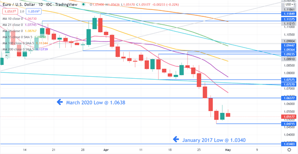 Nhận định EUR/USD: Hướng đi nào khi Fed sắp tăng lãi suất?