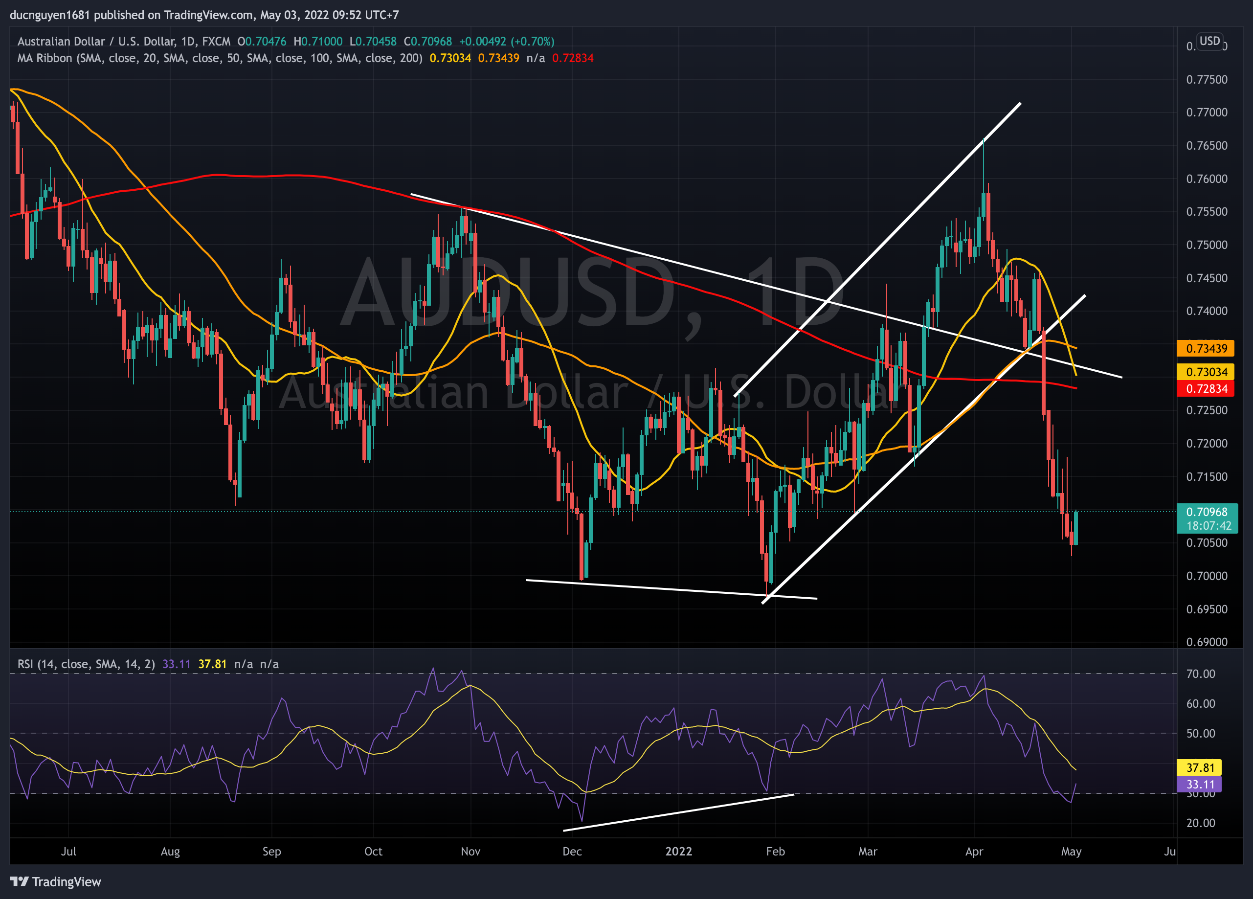 Phân tích AUD/USD: Chờ đợi RBA tăng lãi suất!