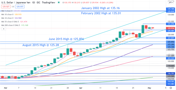 USDJPY CHART