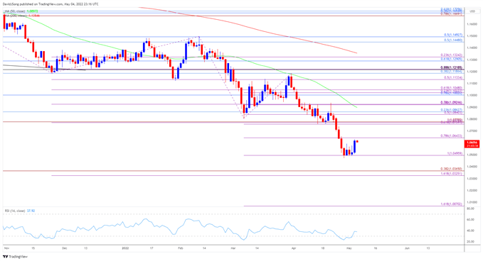EUR/USD bứt phá khỏi biên độ hẹp sau quyết định lãi suất của Fed