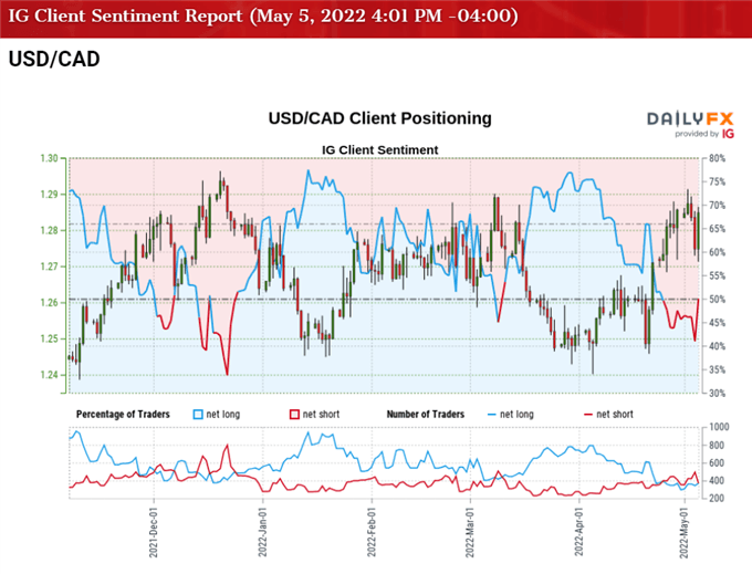 Image of IG Client Sentiment for USD/CAD rate