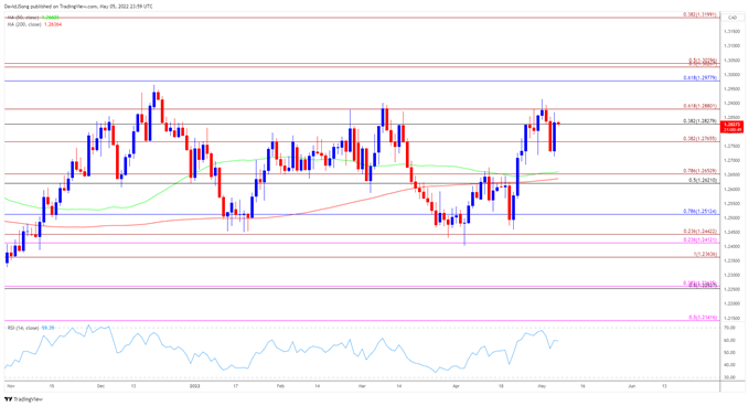 Kiểm tra thất bại đỉnh 2021, còn lại gì cho USD/CAD?