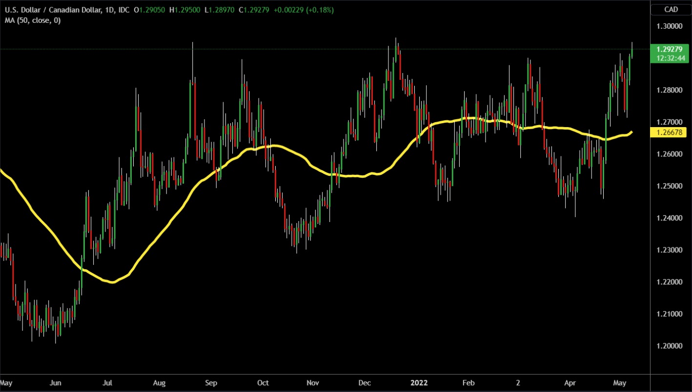 USD/CAD bứt phá sẽ là tín hiệu cho các nhịp biến động mạnh hơn