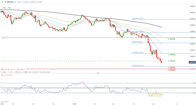 gbpusd daily chart