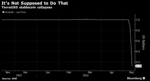 TerraUSD sập - Điều đáng nhẽ chẳng thể xảy ra