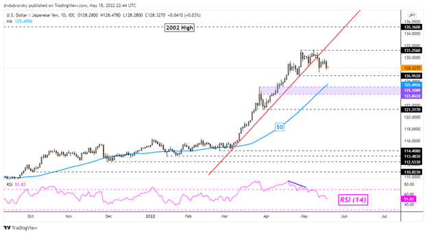 Yên Nhật bứt phá, Dow Jones suy yếu. ASX 200, Nikkei 225 chịu sức ép Yên Nhật bứt phá, Dow Jones suy yếu. ASX 200, Nikkei 225 chịu sức ép