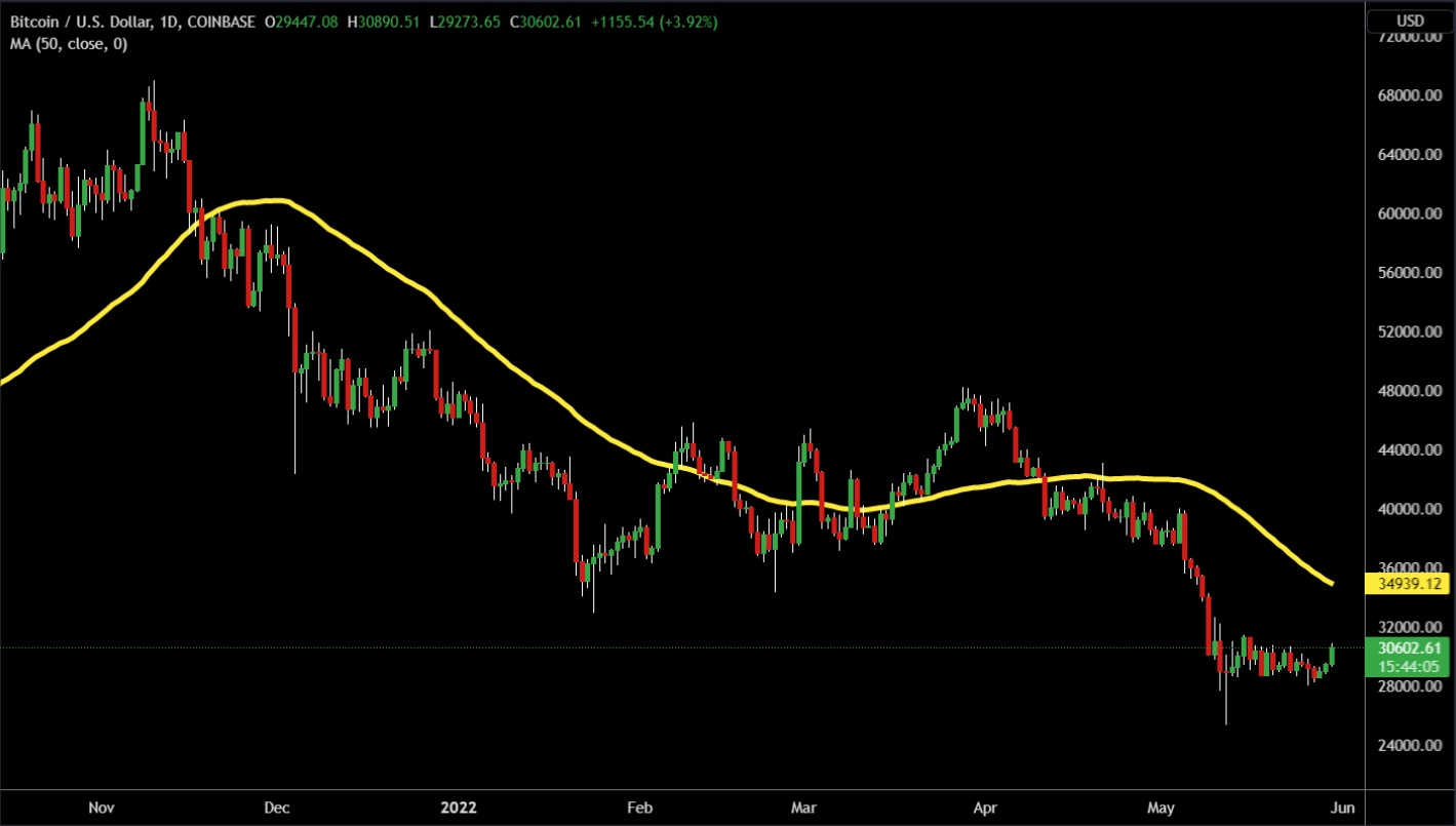 Biểu đồ BTC/USD khung Daily