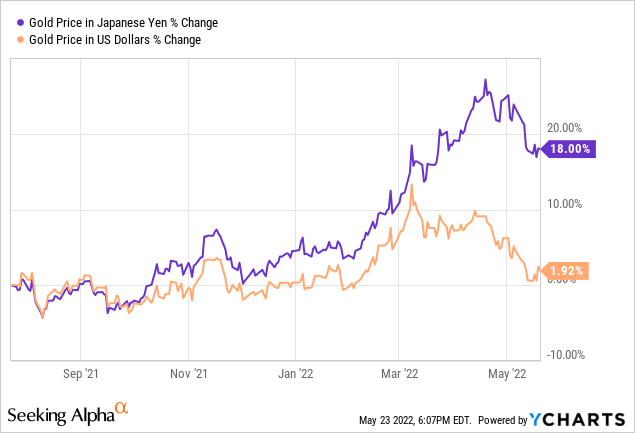 YCharts by SA