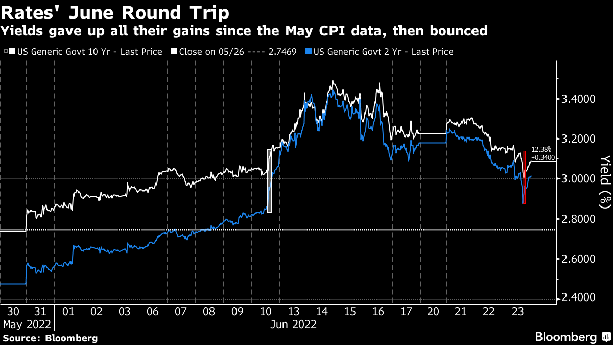 Yields gave up all their gains since the May CPI data, then bounced