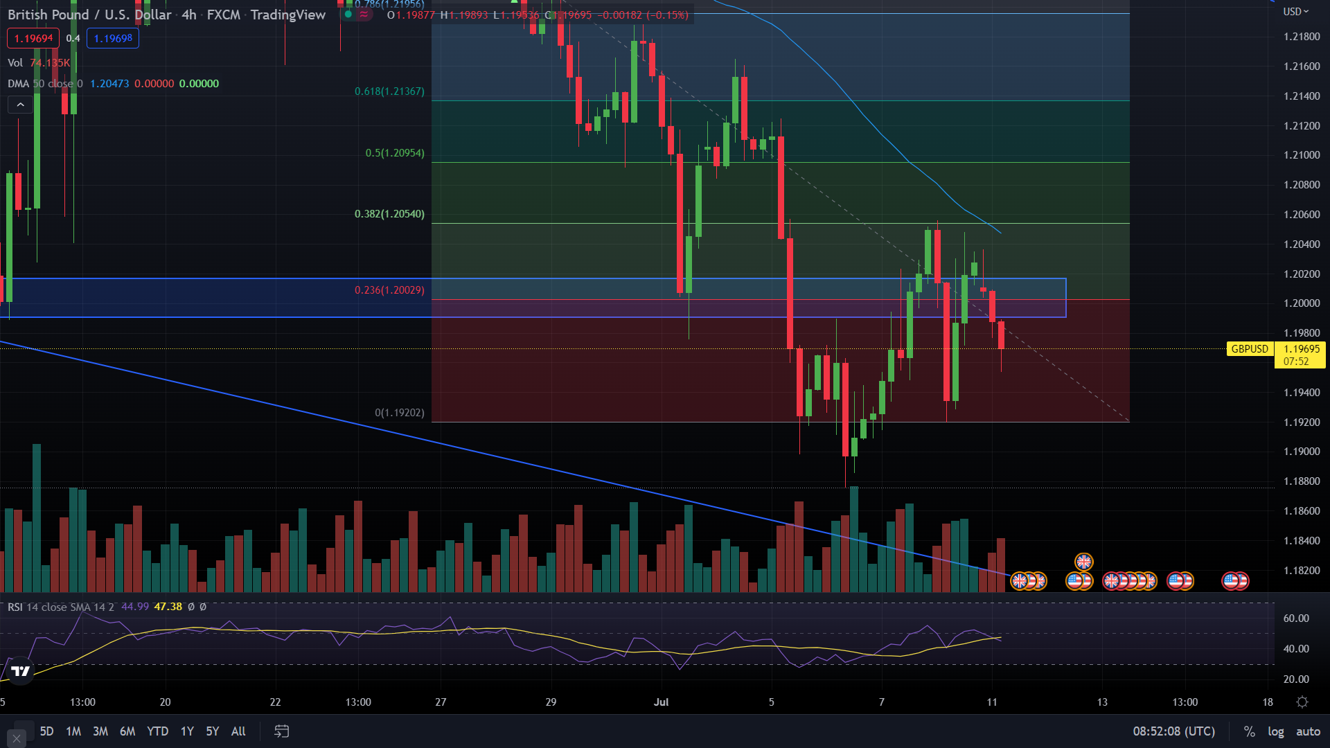 [Exness] Chiến lược giao dịch GBP/USD ngày 11/7/2022