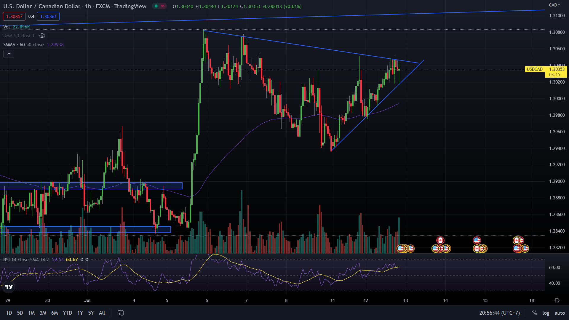 [Exness] Chiến lược giao dịch USD/CAD ngày 12/7/2022