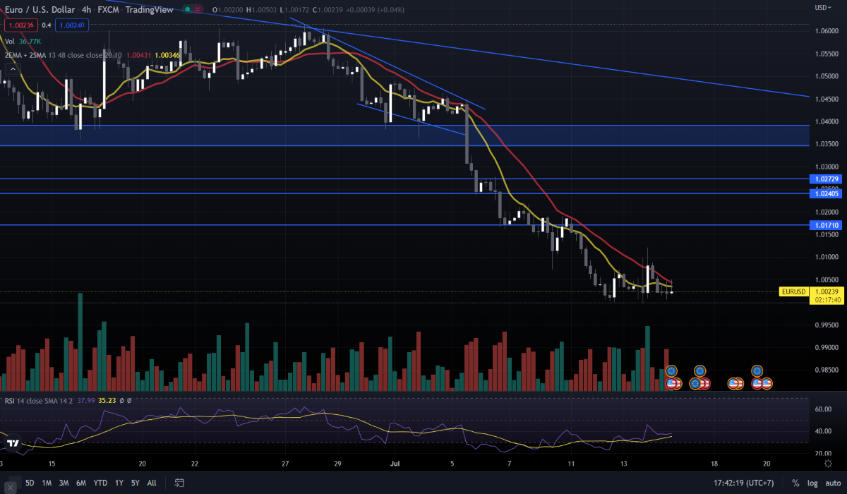 Đồ thị H4 của EUR/USD