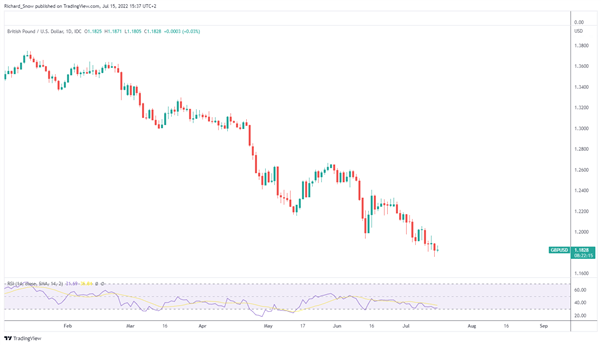 Pound Sterling (GBP) Weekly Forecast: PM Race Hots up in Time for Heatwave 