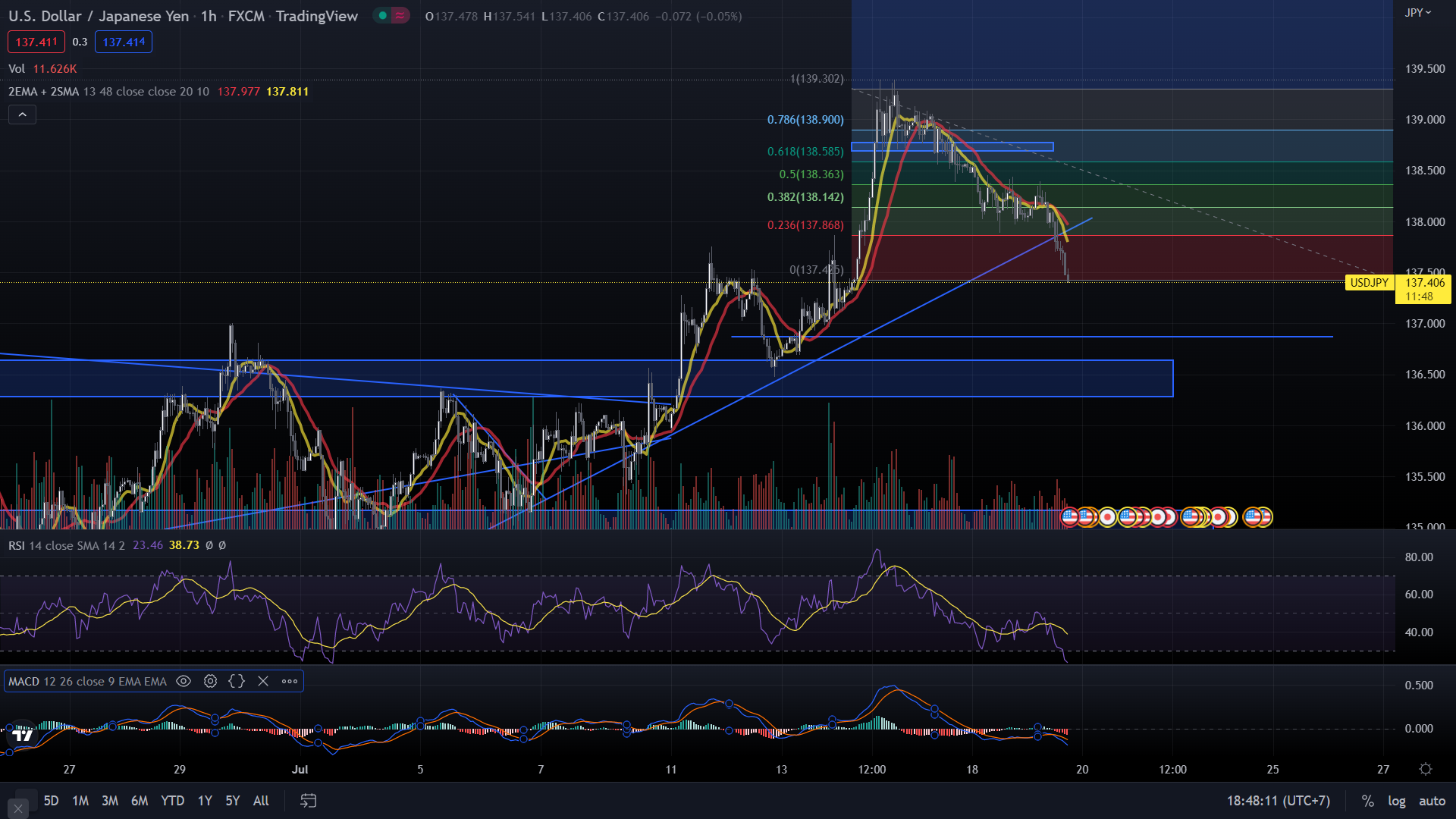 Đồ thị H1 của USD/JPY