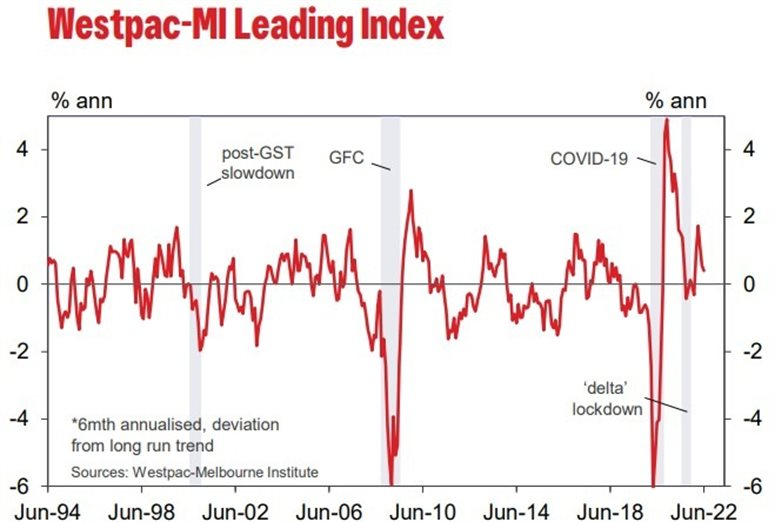 westpac leading index 20 July 2022