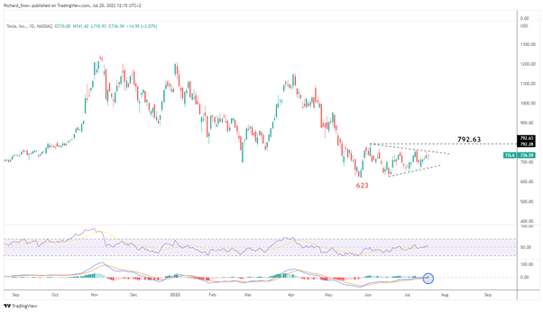 Nasdaq Price Forecast: Index Awaits More Tech Earnings, Tesla Next 