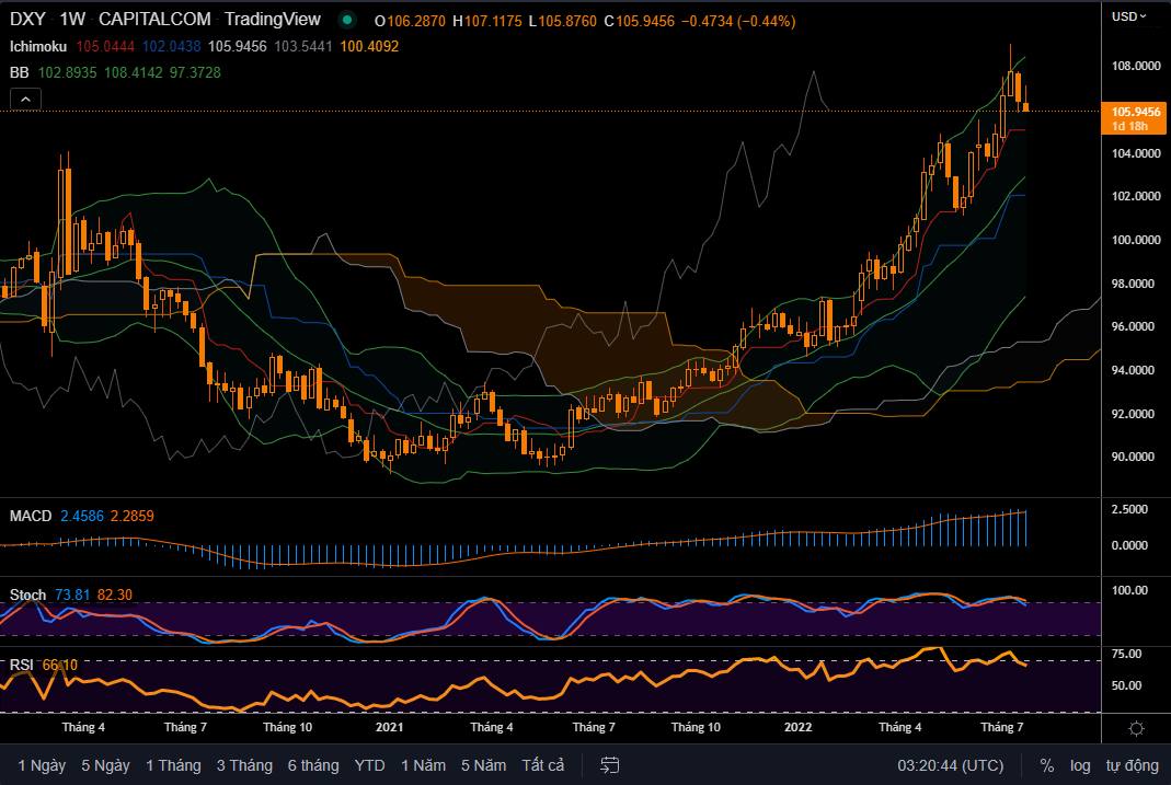 Chỉ số DXY (W1)