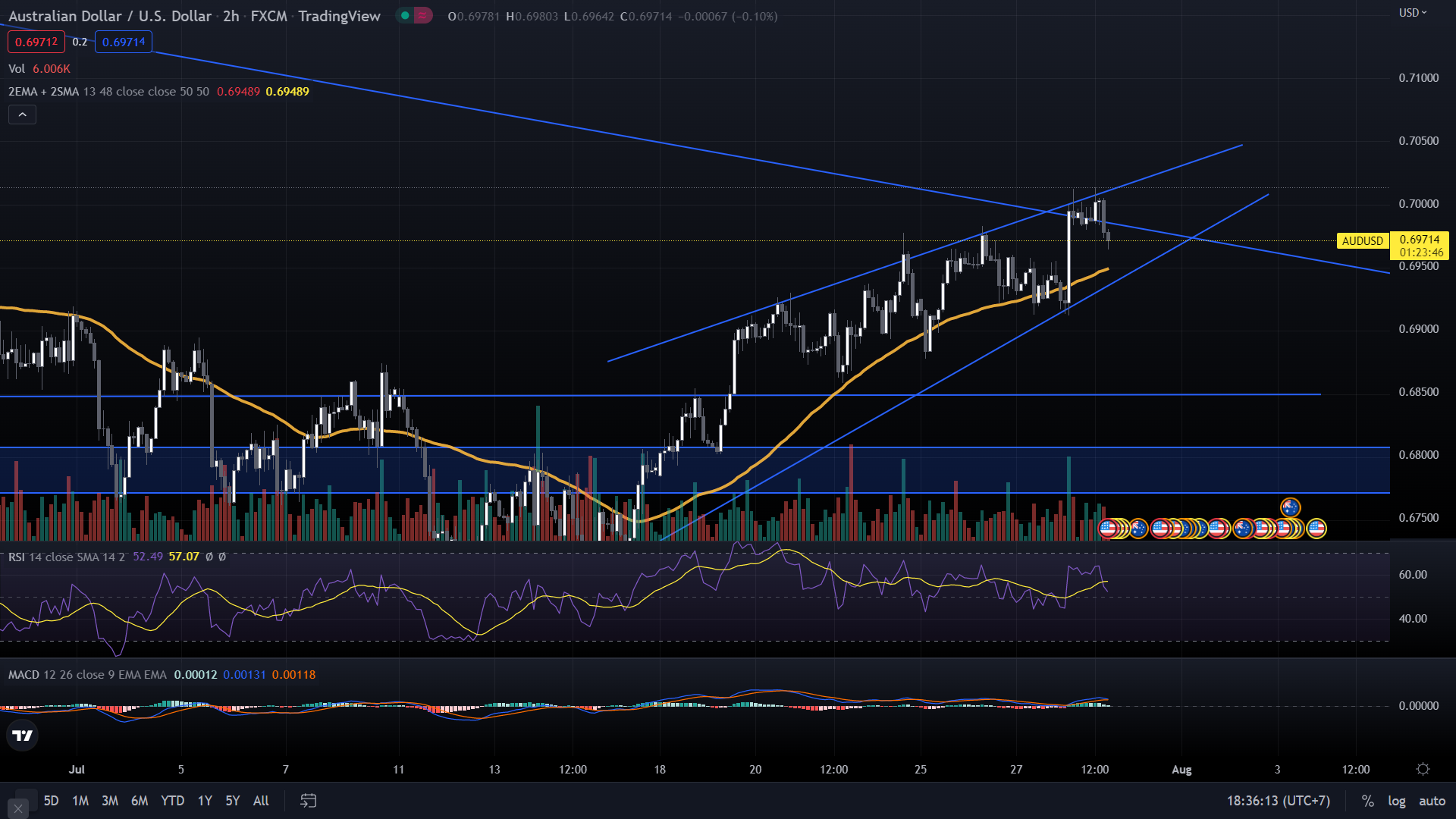 [Exness] Chiến lược giao dịch AUD/USD ngày 28/7/2022