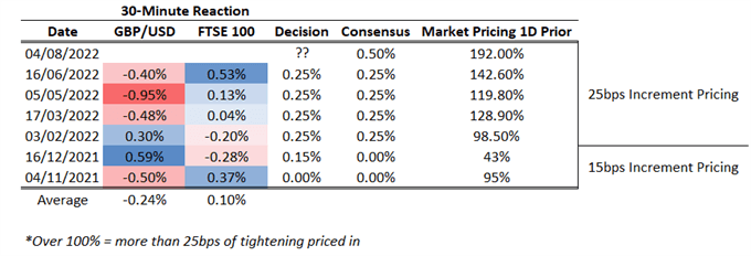 Bank of England Preview: How Will The Pound (GBP) React?
