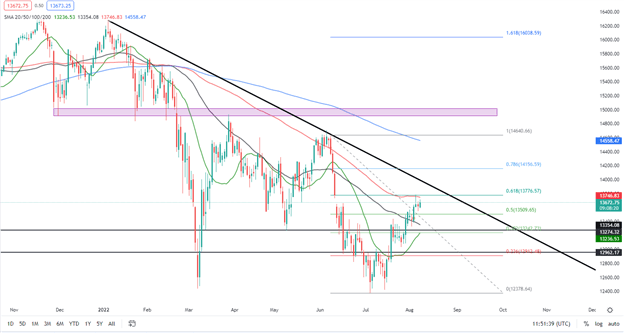 DAX 40 Moves Higher as Investors Assess Robust Earnings and Fed Hikes